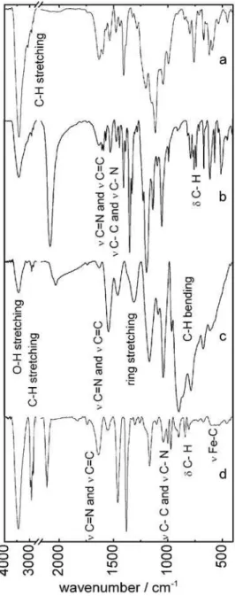 Figure 2 shows the FTIR spectra of the [Fe 2 (TPPZ)(SO 4 ) 3 ] complex (curve a ), FeTPPZFeCN supramolecular  synthetized compound (curve b), PPy (curve c), and the 