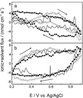 Figure 8. (a) Potentiodynamic j/E (full line) and  $m/E (open circle)  profiles for FeTPPZFeCN/PPy films; (b) cation and (c) anion molar fluxes  as a function of potential
