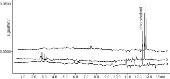 Figure 2. Chromatogram of the standard solutions at the concentrations of 0.1 mg L -1  (a) in pure solvent; (b) in cucumber matrix extract; (c) in tomato  matrix extract.