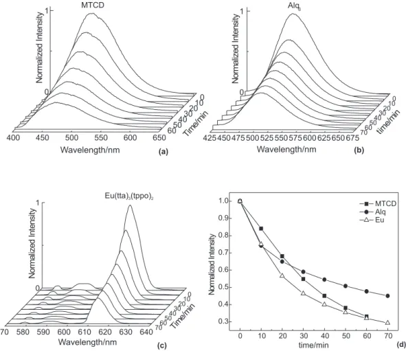 Figure 2. A 3D view emission intensity as a function of UV irradiation of (a) MTCD, (b) Alq 3  and (c) Eu(tta) 3 (tppo) 2 