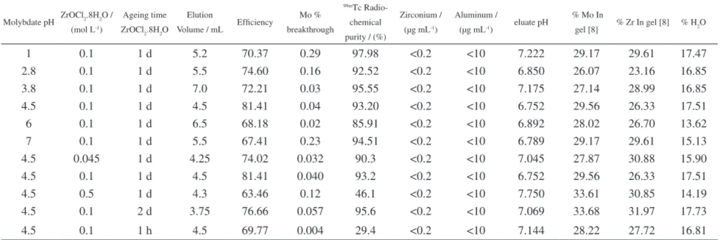 Table 2. *Performance of  99 Mo/ 99m Tc gel generators based on zirconium  99 Mo-molybdate