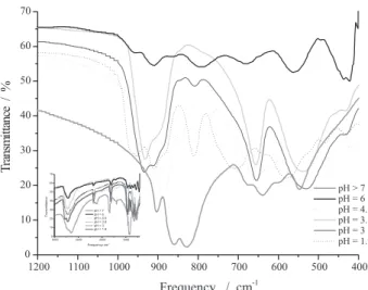 Figure 3. Infrared spectra of the molybdate solutions at different pHs.
