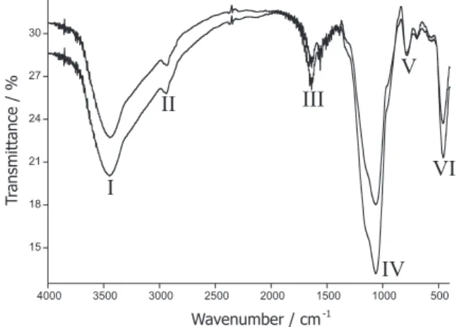 Figure 1. Infra-red absorption spectra for the MIS (upper plot) and NIS  (lower plot)