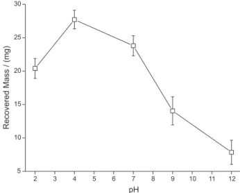 Figure 4. Dependence of the desorption efficiency (in %) with the volume  of desorption solvent.