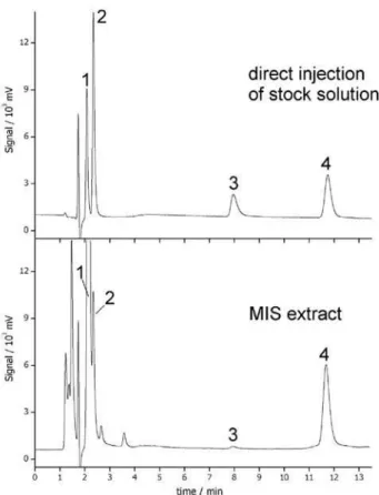 Figure 6. HPLC-UV chromatograms corresponding to direct injection  of  methanol  stock  solution  containing  paracetamol  (1),  caffeine  (2),  acetylsalicylic  acid  (3)  and  phenobarbital  (4)  and  for  the  methanolic  extract obtained after elution 