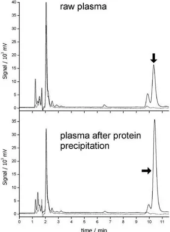 Figure 8. HPLC-UV chromatograms of methanolic extract of raw (upper  plots)  and  deproteinized  (bottom  plots)  human  plasma  spiked  with  30 mg L -1  phenobarbital, using MIS (full line) and NIS (dotted lines)