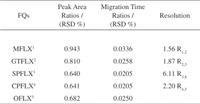 Figure  2.  Simultaneous  determination  of  standard  mixture  containing  MFLX,  GTFLX,  SPFLX  (IS),  CPFLX  and  OFLX  each  100.0  mg  L -1 