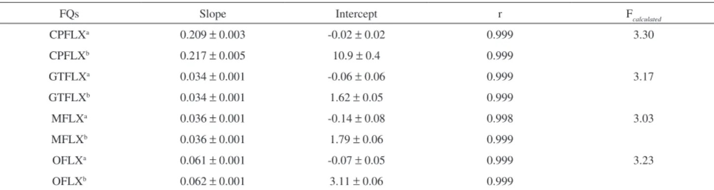 Table 7 shows the recovery results for all the samples  within  the  range  of  95  to  105%  obtained  for  the  tablets  analyzed.