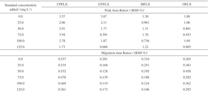 Table 5. RSD (%) in area and in migration time for samples obtained from repeatability study