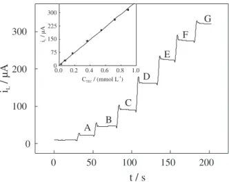 Figure 4. RDE linear sweep voltammograms of 1.0 mmol L -1  TEC solution 