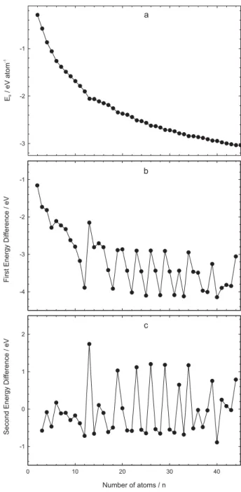 Figure 3. a) binding energies b) first and c) second finite difference of  the total energies for the predicted stable copper clusters.