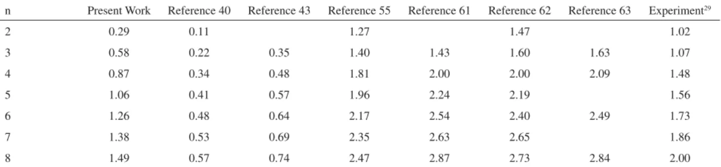 Table 2. Comparision of the calculated binding energies (eV/atom) with previous available theoretical and experimental values for Cu n  (n = 2-8) clusters