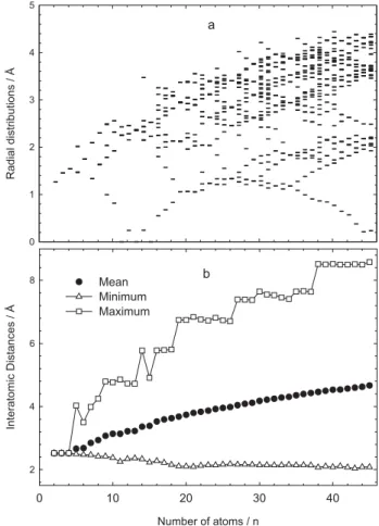 Figure 4. a) radial distributions and b) interatomic distances of atoms for  the predicted stable copper clusters.