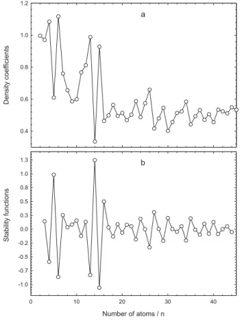 Figure 6. a) the moment of inertia (MoI) with respect to x, y and z  components and b) the stability function of the total MoI values for  copper clusters.