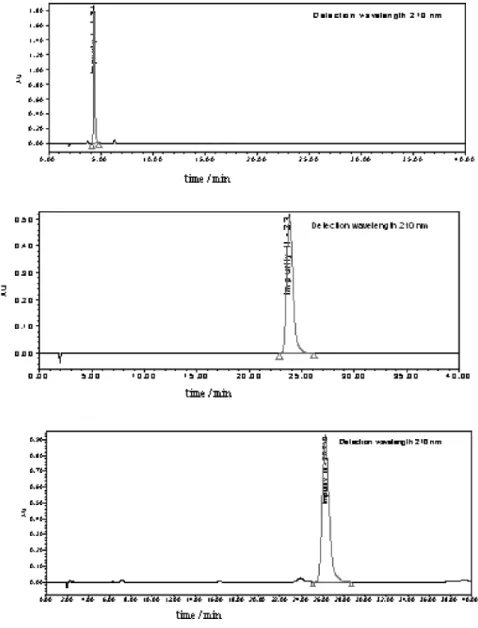 Figure 2. HPLC chromatograms of isolated impurities I, II and III.