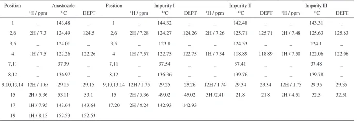 Figure 3. A HPLC chromatogram of anastrozole bulk drug spiked with  impurities I, II, and III.