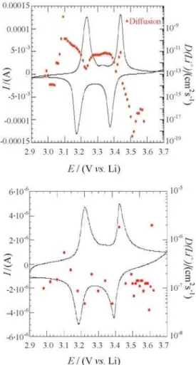 Figure 3. SSCV at 0.5 mV s -1  taken either with most of film surface  exposed (“classic”), or with only the film edge exposed to the electrolyte  (“interface”)