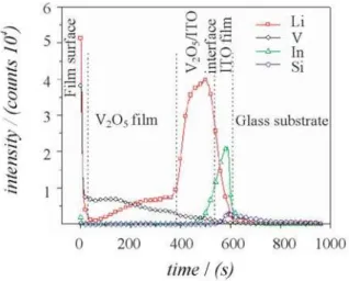 Figure 5. Typical SIMS depth profile of V 2 O 5  thin film intercalated with  Li ions