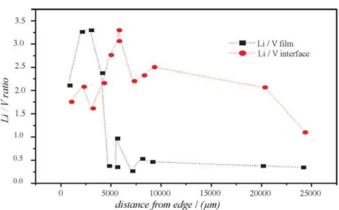 Figure 7. Evolution of Li/V ratios from the intercalated edge (only part in contact with solution) to top of the sample.
