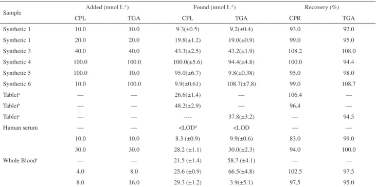 Table 3. Determination of captopril and thioguanine in synthetic and real samples (n=4) 
