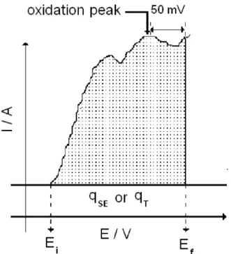 Figure 1. Method of calculation of the normalised faradaic charge (q fN )  presented in literature