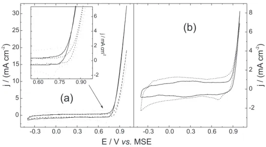Figure 3. Cyclic voltammograms in 0.5 mol dm -3  H 2 SO 4  of the electrodes employed