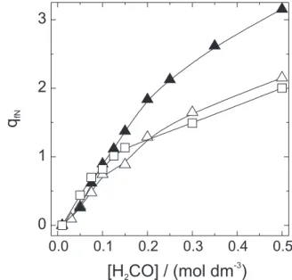Figure 5. Variation of q fN  with H 2 CO concentration: () Ti/Ru 0.3 Ti 0.7 O 2 ; 