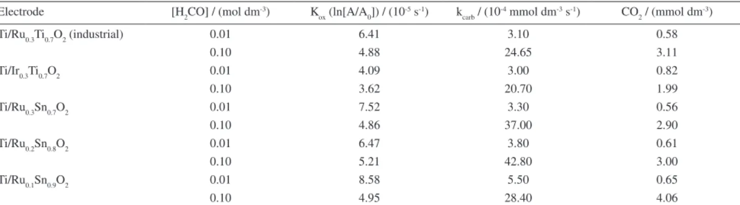 Figure  8.  Concentration-time  profile  obtained  during  oxidation   (40 mA cm -2 ) of a 0.10 mol dm -3  formaldehyde solution