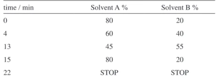 Table 1. HPLC programming showing the gradient of the mobile phase  used to determine aldicarb and its residues