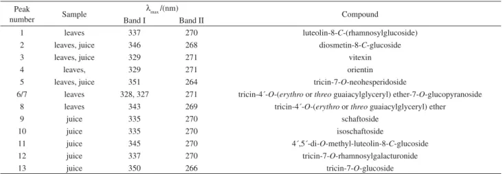 Table 1. Flavonoids identified in Saccharum officinarum L. extracts and their respective UV/PAD data