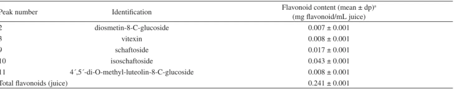 Table 2. Quantitative data about sugarcane juice flavonoids with radical scavenging activity (DPPH test)