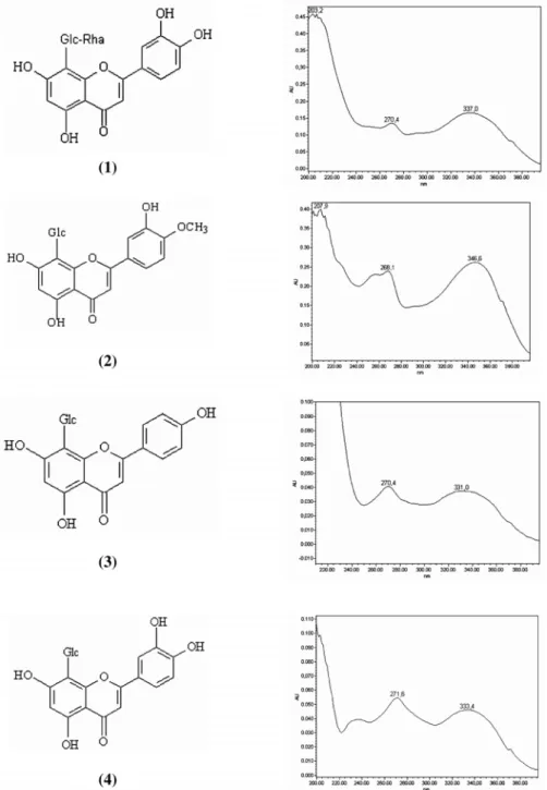 Figure S1. UV/PAD spectra and structure of Saccharum officinarum L. flavonoids. Numbering as in Figure 1 and Table 1