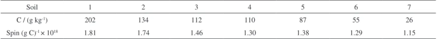 Table  1  shows  results  of  the  content  of  carbon  (C)  and humification degree, Spin (g C) -1 , of the samples of  Gleysoils