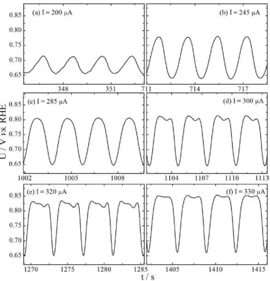 Figure 1. Potential time series under galvanostatic control. Electrolyte: [CH 3 OH] = 0.68 mol L -1  and [H 2 SO 4 ] = 0.49 mol L -1 .