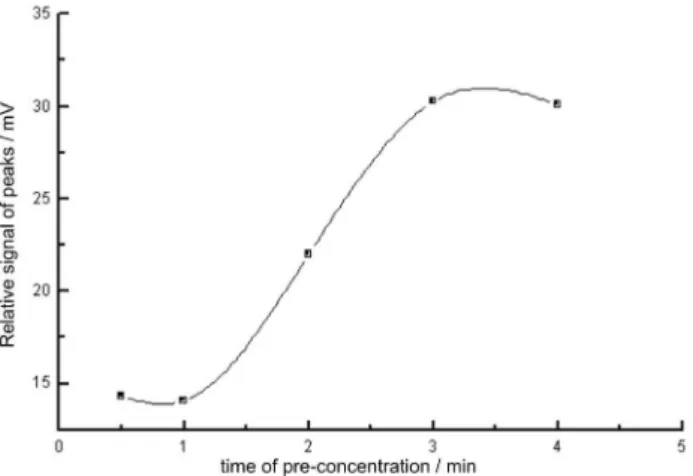Figure 3. Variation of the magnitude of analytical signals for benzoic acid  as function of the pre-concentration time
