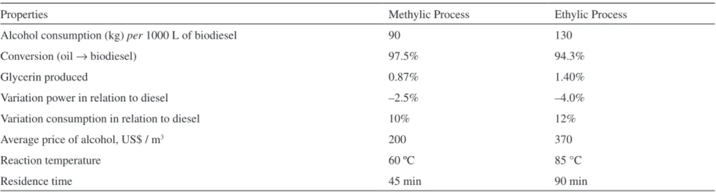 Table 1. Biodiesel: comparison of the methylic and ethylic transesterification routes