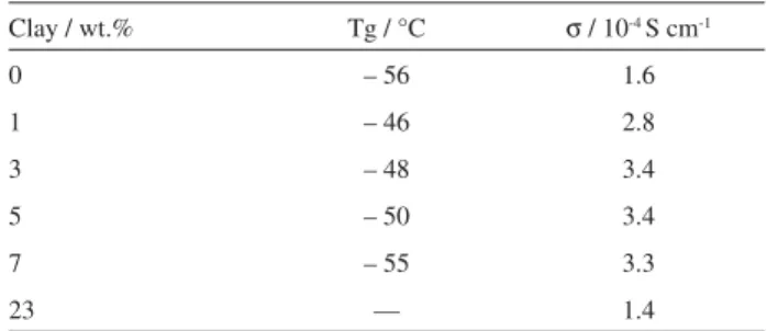 Table 1. Glass transition temperature (Tg) and ionic conductivity ( S ) for  CPE prepared with different concentrations of clay