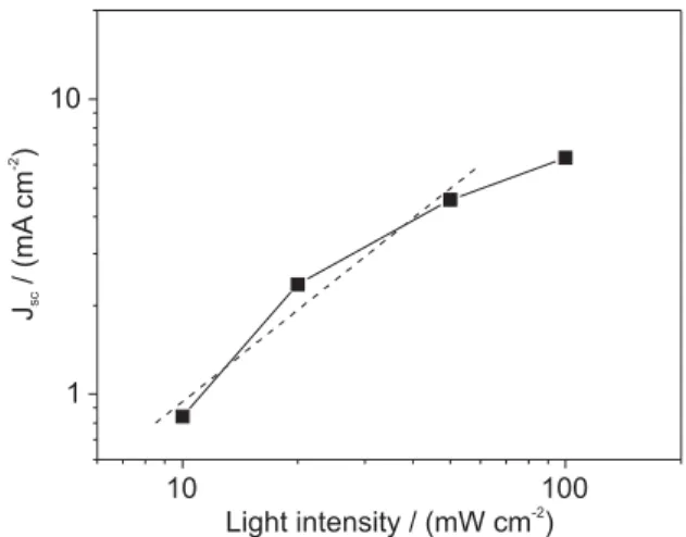 Table 2. Short circuit current (J sc ), open circuit potential (V oc ), fill factor  (FF) and efficiency ( H ) for a dye-sensitized solar cell assembled with  CPE containing 5 wt.% of MMT clay, under polychromatic irradiation  of different intensities Inte