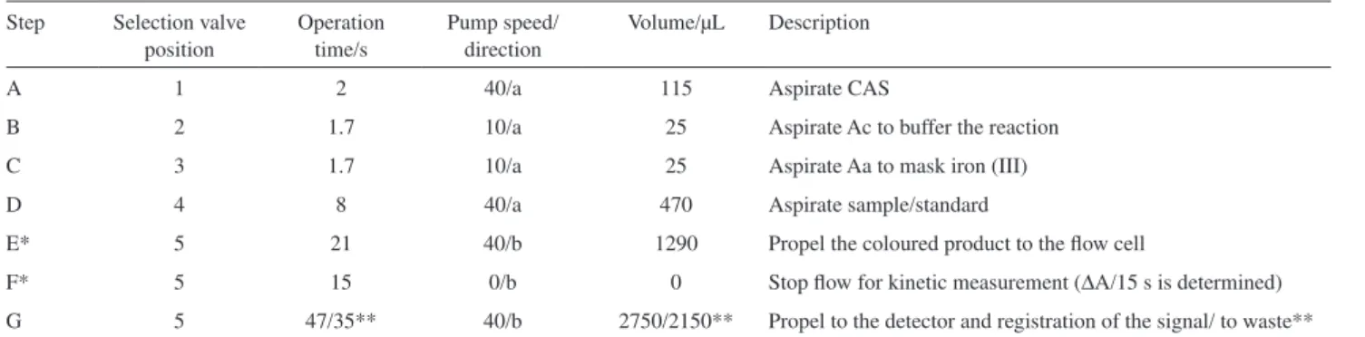 Figure 1. Manifold for the spectrophotometric determination of aluminium  in  different  types  of  water:  CAS:  0.4  g  L -1   chrome  azurol  S  solution;  