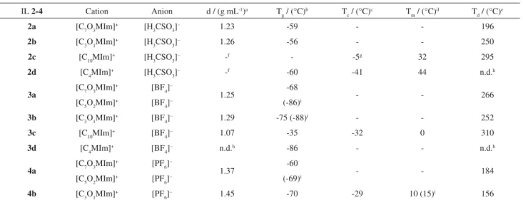 Table 2. Physicochemical properties of the imidazolium ionic liquids 2-4