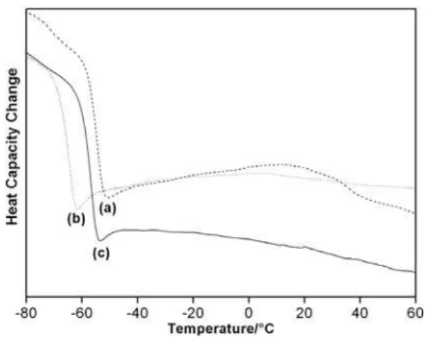 Figure 5. TGA traces of the ILs 2b, 3b, 4a and 4b.