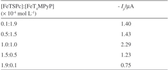 Figure 5 shows the influence of different concentrations  of  phosphate  buffer  (0.025,  0.050,  0.10,  0.15  and  0.20 mol L -1 ) for the measurement of 1