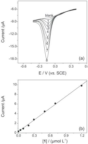 Figure  6.  SWV  for  the  electro-reduction  of 1  in  phosphate  buffer  (0.05  mol  L -1   at  pH  7.0)  obtained  in  the  optimized  conditions  for  concentration  range  from  (1)  0.005,  (2)  0.044,  (3)  0.098,  (4)  0.198,   (5) 0.299, (6) 0.503