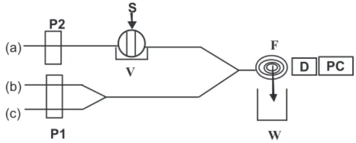 Figure 2. Schematic diagram of the flow system for the determination  of mezlocillin. (a) H 2 O; (b) 5.0×10 -5  mol L -1  KIO 4 ; (c) 4.0×10 -5  mol L -1 luminol in 5.0×10 -3  mol L -1  NaOH; S, sample; P1, P2, peristaltic pump; 