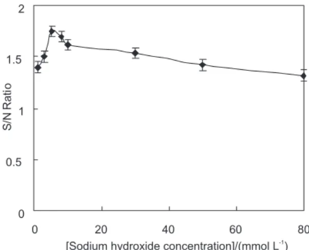 Figure 3. Effect of sodium hydroxide concentration. Error bars represent  one standard deviation for five measurements.