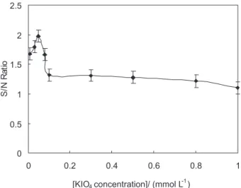 Figure  4. Effect  of  luminol  concentration.  Error  bars  represent  one  standard deviation for five measurements.