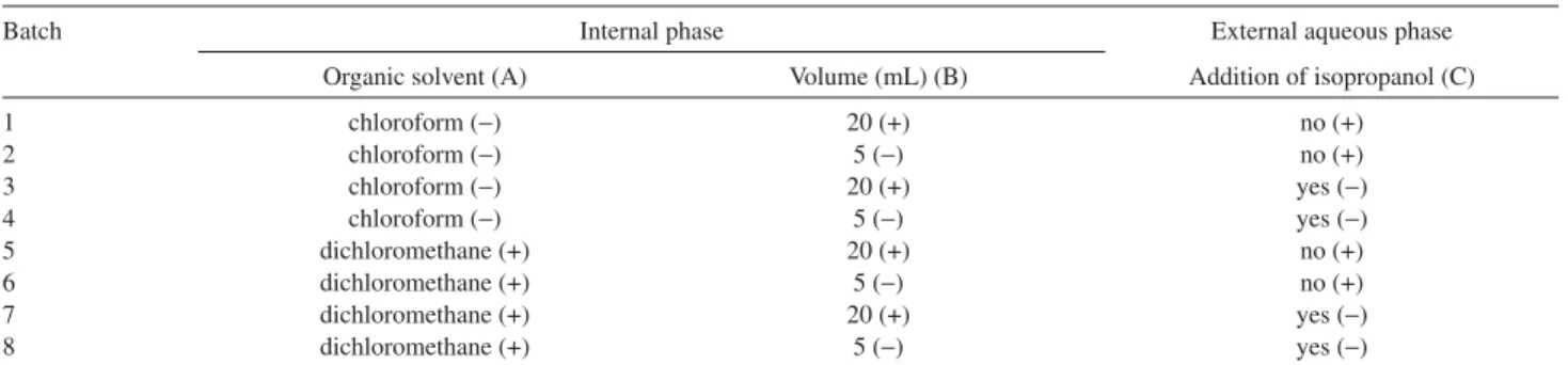 Table 1. Independent variables and their levels investigated in the preparation of the PHB/PXC microparticles
