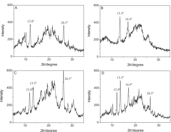 Figure 2. X-ray powder diffraction patterns for: (A) piroxicam (maintained in aqueous medium for 24 h); (B) PHB; (C) microparticles obtained under M2  conditions; (D) microparticles obtained under M7 conditions.