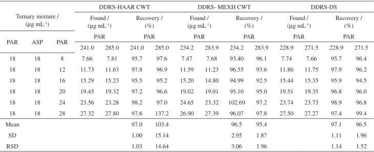 Table 4. Recovery results of PAR in its synthetic ternary mixtures by using the proposed analytical signal processing methods