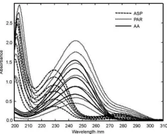 Figure 1. Absorption spectra of AA, ASP and PAR in the calibration series  of 8, 12, 16, 20, 24 and 28  g mL -1  within methanol.